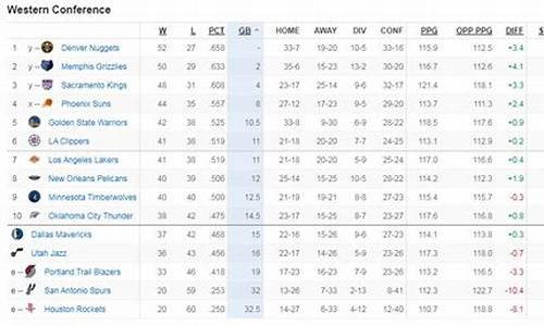 nba西部联赛排名最新_nba西部联赛排名